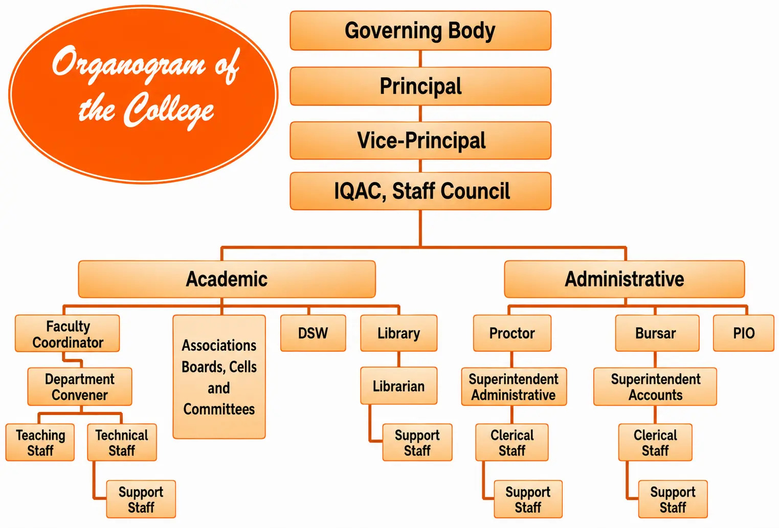 Organogram of the College